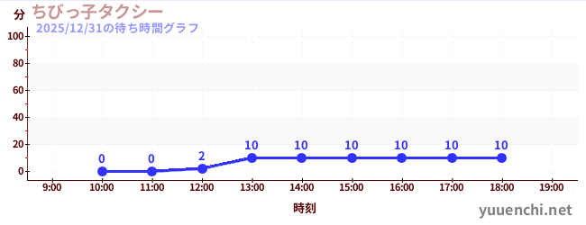 今日のこれまでの待ち時間グラフ（ちびっ子タクシー)