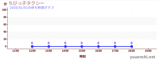 4日前の待ち時間グラフ（ちびっ子タクシー)