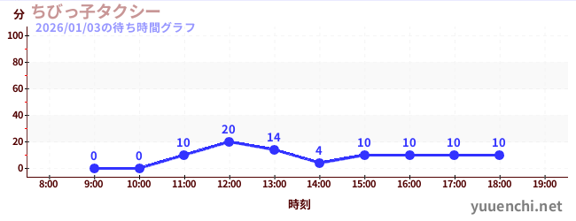 2日前の待ち時間グラフ（ちびっ子タクシー)