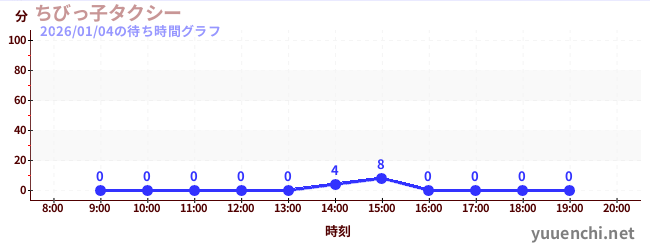 1日前の待ち時間グラフ（ちびっ子タクシー)