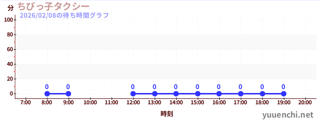 5日前の待ち時間グラフ（ちびっ子タクシー)