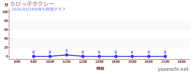 6日前の待ち時間グラフ（ちびっ子タクシー)