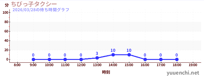 2日前の待ち時間グラフ（ちびっ子タクシー)