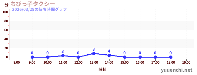 1日前の待ち時間グラフ（ちびっ子タクシー)