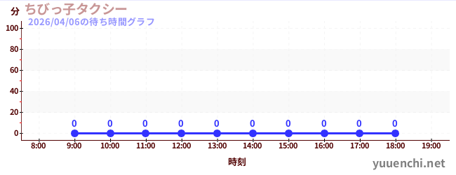 7日前の待ち時間グラフ（ちびっ子タクシー)