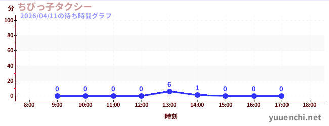 2日前の待ち時間グラフ（ちびっ子タクシー)