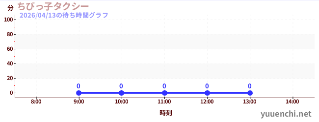 今日のこれまでの待ち時間グラフ（ちびっ子タクシー)