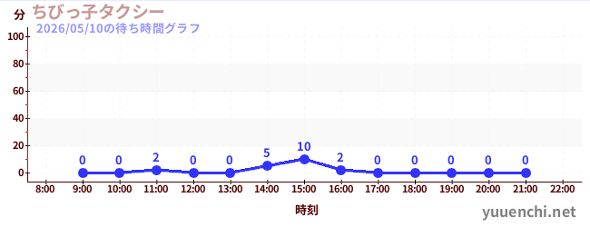 5日前の待ち時間グラフ（ちびっ子タクシー)