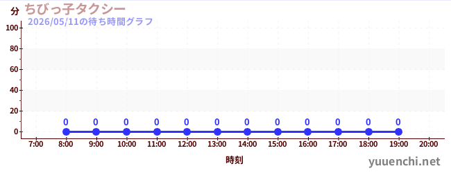 4日前の待ち時間グラフ（ちびっ子タクシー)