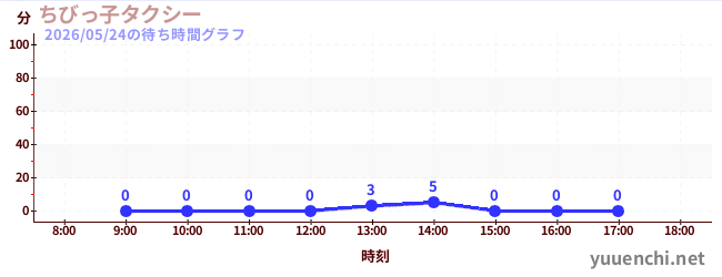 6日前の待ち時間グラフ（ちびっ子タクシー)