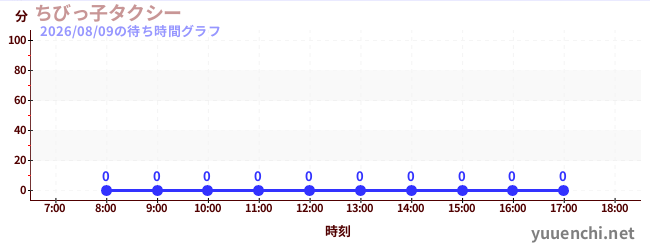 5日前の待ち時間グラフ（ちびっ子タクシー)