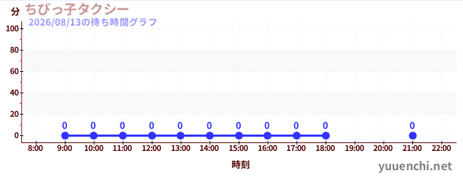 1日前の待ち時間グラフ（ちびっ子タクシー)