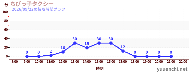 7日前の待ち時間グラフ（ちびっ子タクシー)