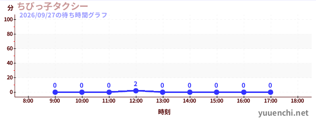 2日前の待ち時間グラフ（ちびっ子タクシー)