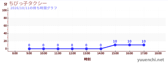 2日前の待ち時間グラフ（ちびっ子タクシー)