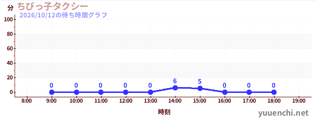 1日前の待ち時間グラフ（ちびっ子タクシー)