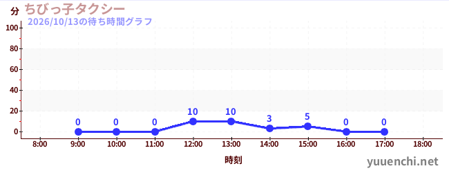今日のこれまでの待ち時間グラフ（ちびっ子タクシー)