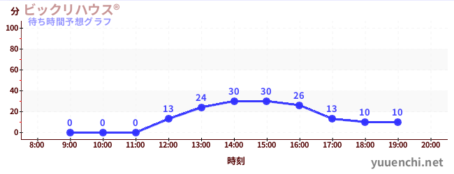 今日の混雑予想（ビックリハウス®)