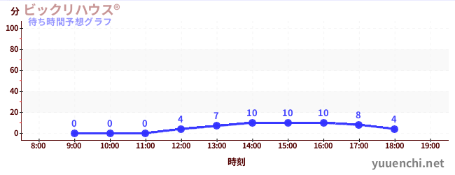 今日の混雑予想（ビックリハウス®)