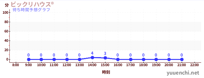 今日の混雑予想（ビックリハウス®)