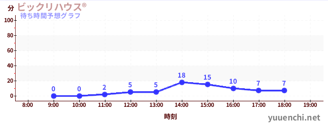 今日の混雑予想（ビックリハウス®)