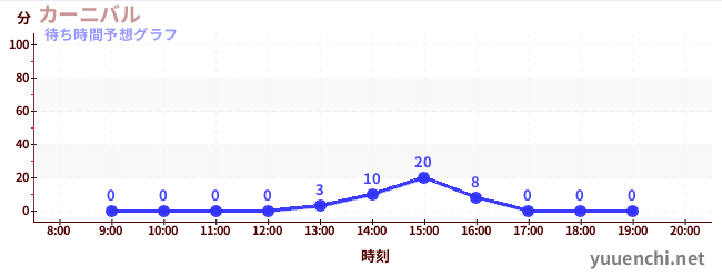 今日の混雑予想（カーニバル)