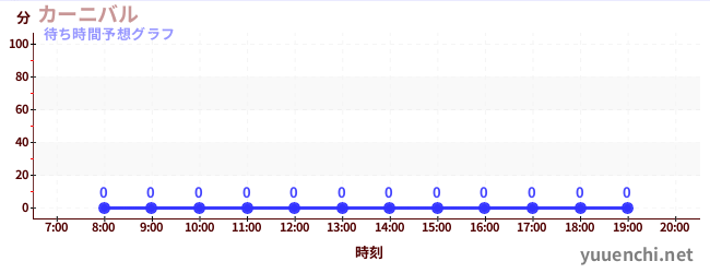 今日の混雑予想（カーニバル)