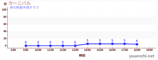 今日の混雑予想（カーニバル)