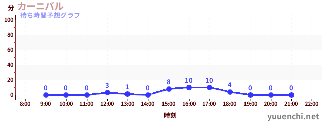 今日の混雑予想（カーニバル)