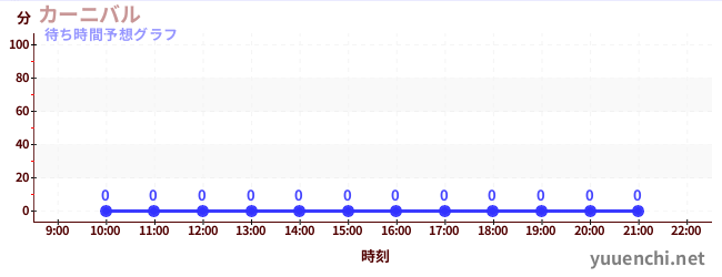 今日の混雑予想（カーニバル)