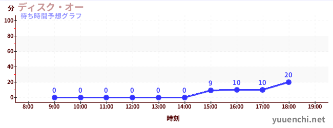 今日の混雑予想(ディスク・オー)