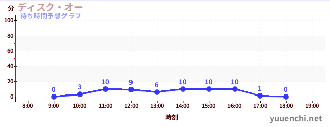 今日の混雑予想（ディスク・オー)