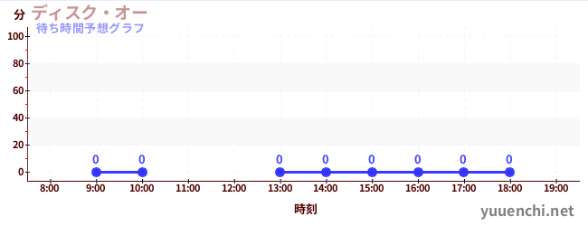 今日の混雑予想（ディスク・オー)
