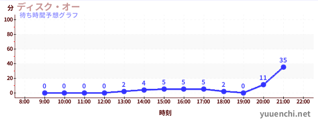 今日の混雑予想（ディスク・オー)