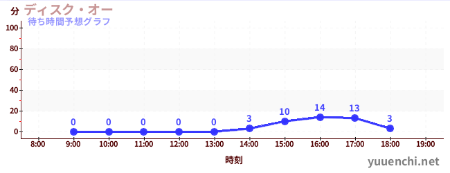 今日の混雑予想（ディスク・オー)