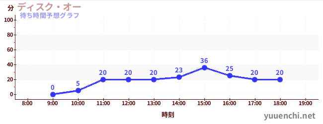 今日の混雑予想（ディスク・オー)