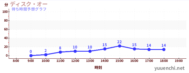 今日の混雑予想（ディスク・オー)