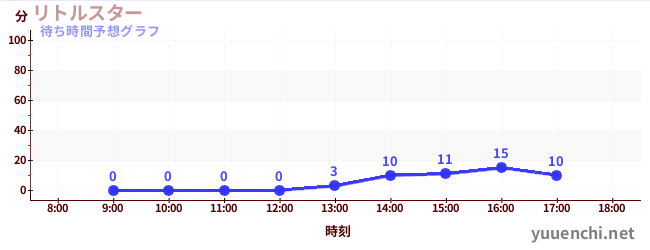 今日の混雑予想（リトルスター)