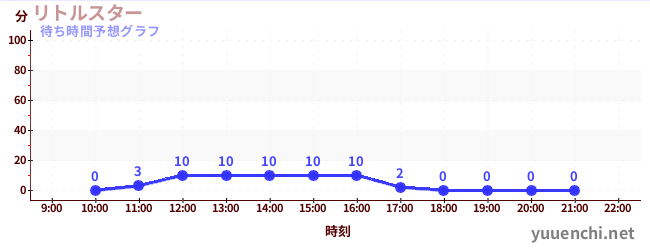 今日の混雑予想（リトルスター)