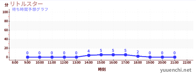 今日の混雑予想（リトルスター)