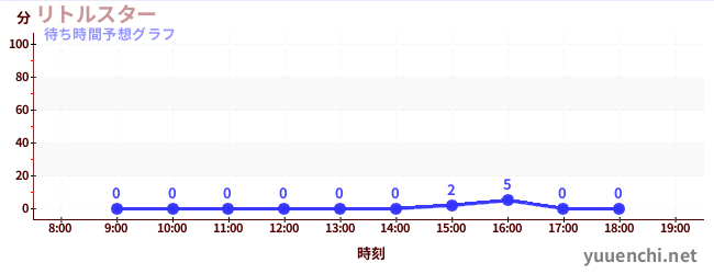 今日の混雑予想（リトルスター)