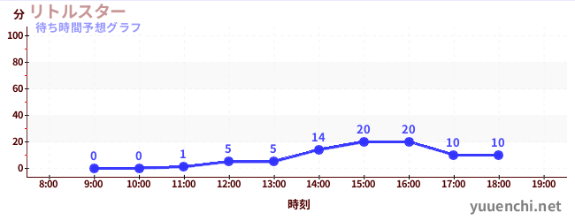 今日の混雑予想（リトルスター)