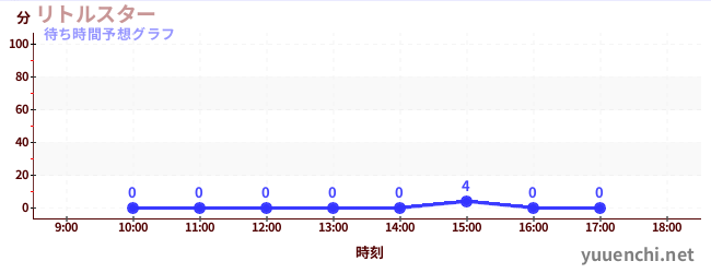 今日の混雑予想（リトルスター)