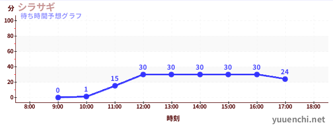 今日の混雑予想（シラサギ)