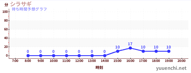 今日の混雑予想（シラサギ)