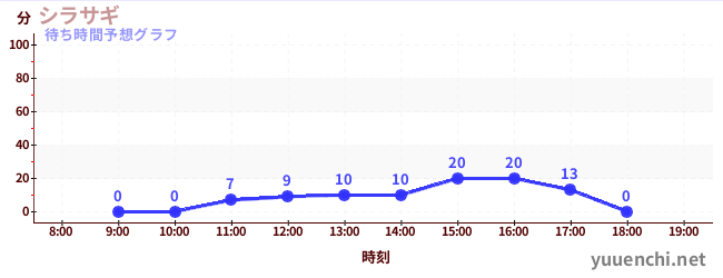 今日の混雑予想（シラサギ)
