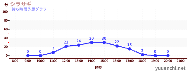 今日の混雑予想（シラサギ)