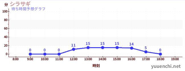 今日の混雑予想（シラサギ)