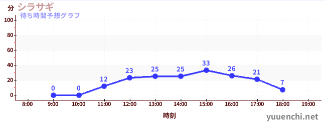 今日の混雑予想（シラサギ)