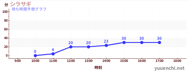 今日の混雑予想（シラサギ)